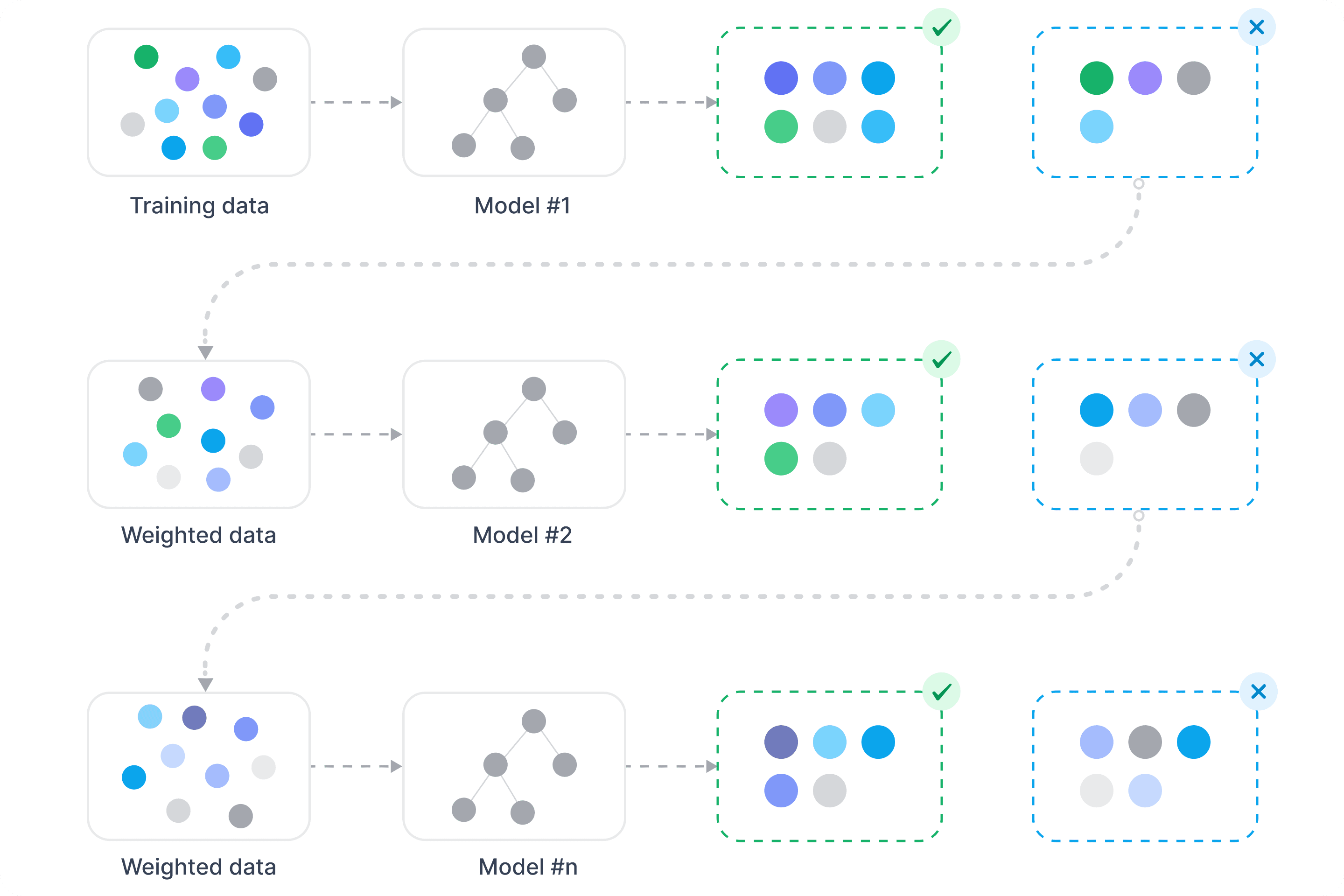 Gradient Boosting Machines (GBM)